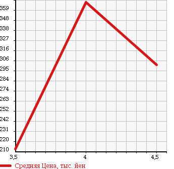 Аукционная статистика: График изменения цены CITROEN Ситроен  C3 Ц3  2013 1600 A55F01 в зависимости от аукционных оценок