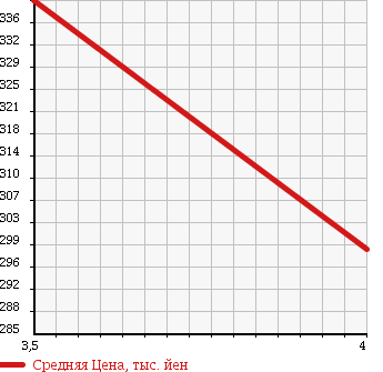 Аукционная статистика: График изменения цены CITROEN Ситроен  C3 Ц3  2011 1600 A55F01 C3 EXCLUSIVE в зависимости от аукционных оценок