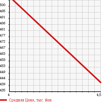 Аукционная статистика: График изменения цены CITROEN Ситроен  C3 Ц3  2013 1600 A55F01 C3 SEDUCTION в зависимости от аукционных оценок