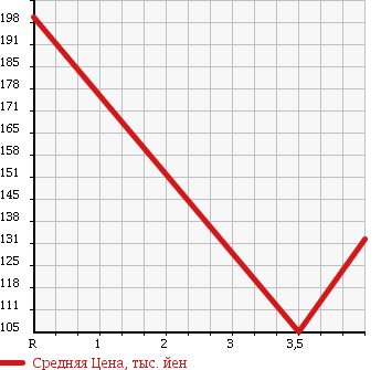 Аукционная статистика: График изменения цены CITROEN Ситроен  C3 Ц3  2010 1600 A55F01 EXCLUSIVE в зависимости от аукционных оценок