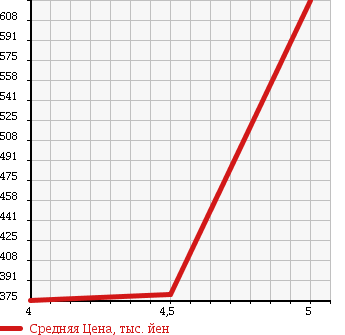 Аукционная статистика: График изменения цены CITROEN Ситроен  C3 Ц3  2012 1600 A55F01 EXCLUSIVE в зависимости от аукционных оценок