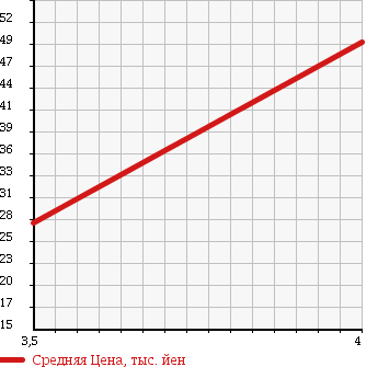 Аукционная статистика: График изменения цены CITROEN Ситроен  C3 Ц3  2003 1600 A8NFU 1.6 в зависимости от аукционных оценок