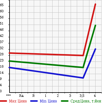Аукционная статистика: График изменения цены CITROEN Ситроен  C3 Ц3  2003 в зависимости от аукционных оценок