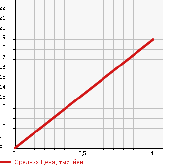 Аукционная статистика: График изменения цены CITROEN Ситроен  C3 Ц3  2005 в зависимости от аукционных оценок