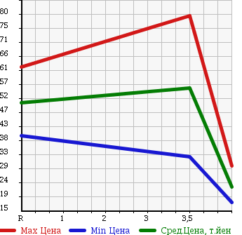 Аукционная статистика: График изменения цены CITROEN Ситроен  C3 Ц3  2006 в зависимости от аукционных оценок