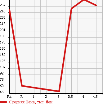Аукционная статистика: График изменения цены CITROEN Ситроен  C3 Ц3  2011 в зависимости от аукционных оценок