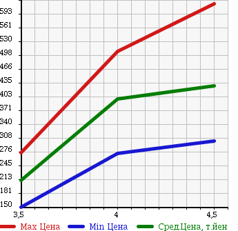 Аукционная статистика: График изменения цены CITROEN Ситроен  C3 Ц3  2013 в зависимости от аукционных оценок