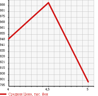 Аукционная статистика: График изменения цены CITROEN Ситроен  C3 Ц3  2016 в зависимости от аукционных оценок