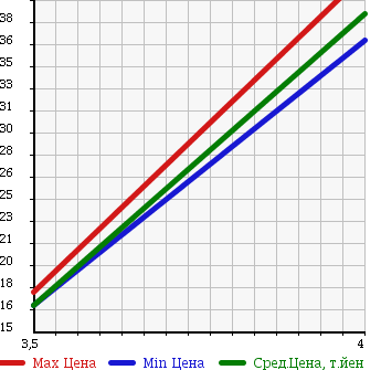 Аукционная статистика: График изменения цены CITROEN Ситроен  C2 Ц2  2004 в зависимости от аукционных оценок