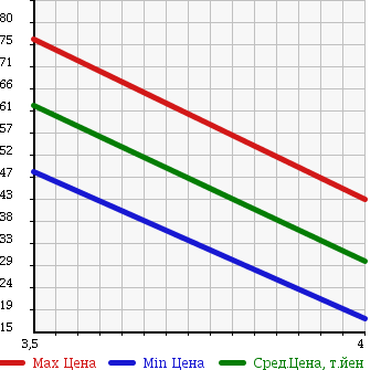Аукционная статистика: График изменения цены CITROEN Ситроен  C2 Ц2  2005 в зависимости от аукционных оценок