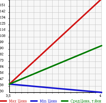 Аукционная статистика: График изменения цены CITROEN Ситроен  C2 Ц2  2006 в зависимости от аукционных оценок