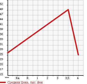 Аукционная статистика: График изменения цены CITROEN Ситроен  C2 Ц2  2007 в зависимости от аукционных оценок