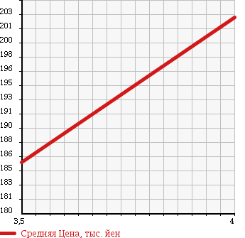 Аукционная статистика: График изменения цены CITROEN Ситроен  C4 PICASSO С4 Пикассо  2010 1600 B585F04P в зависимости от аукционных оценок