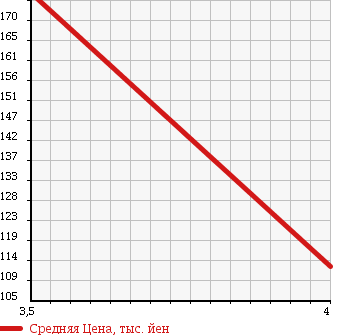 Аукционная статистика: График изменения цены CITROEN Ситроен  C4 PICASSO С4 Пикассо  2010 1600 B585F04P EXCLUSIVE в зависимости от аукционных оценок