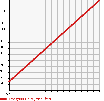 Аукционная статистика: График изменения цены CITROEN Ситроен  C4 PICASSO С4 Пикассо  2008 1990 B58RFJP C4 2.0PIKASO EXCLUSIVE в зависимости от аукционных оценок
