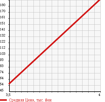 Аукционная статистика: График изменения цены CITROEN Ситроен  C4 PICASSO С4 Пикассо  2008 2000 B58RFJP в зависимости от аукционных оценок