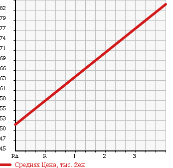Аукционная статистика: График изменения цены CITROEN Ситроен  C4 PICASSO С4 Пикассо  2009 2000 B58RFJP 2.0 EXCLUSIVE в зависимости от аукционных оценок