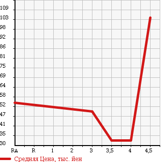 Аукционная статистика: График изменения цены CITROEN Ситроен  C4 PICASSO С4 Пикассо  2007 в зависимости от аукционных оценок