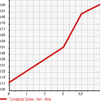 Аукционная статистика: График изменения цены CITROEN Ситроен  C4 PICASSO С4 Пикассо  2010 в зависимости от аукционных оценок