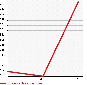Аукционная статистика: График изменения цены CITROEN Ситроен  C4 PICASSO С4 Пикассо  2011 в зависимости от аукционных оценок