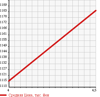 Аукционная статистика: График изменения цены CITROEN Ситроен  C4 PICASSO С4 Пикассо  2015 в зависимости от аукционных оценок