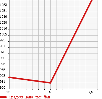 Аукционная статистика: График изменения цены CITROEN Ситроен  DS3 NULL  2015 1200 A5CHM01 CHIC в зависимости от аукционных оценок