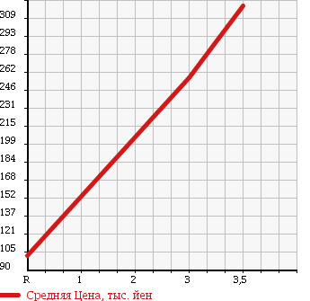 Аукционная статистика: График изменения цены CITROEN Ситроен  DS3 NULL  2010 1600 A5C5F01 в зависимости от аукционных оценок