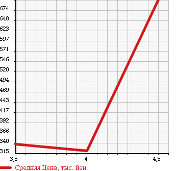 Аукционная статистика: График изменения цены CITROEN Ситроен  DS3 NULL  2010 1600 A5C5F01 CHIC в зависимости от аукционных оценок