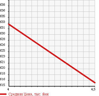 Аукционная статистика: График изменения цены CITROEN Ситроен  DS3 NULL  2013 1600 A5C5F01 CHIC в зависимости от аукционных оценок