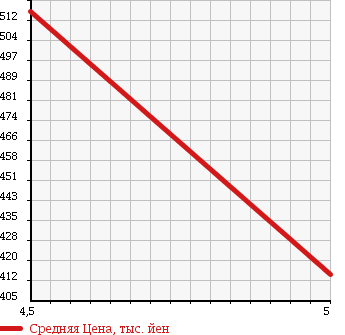 Аукционная статистика: График изменения цены CITROEN Ситроен  DS3 NULL  2010 1600 A5C5F01 DEBUT SERIE в зависимости от аукционных оценок