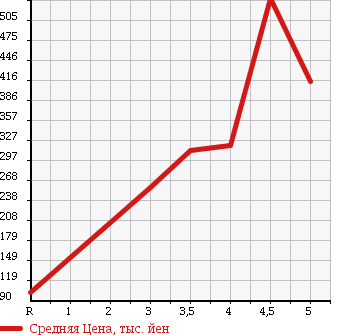 Аукционная статистика: График изменения цены CITROEN Ситроен  DS3 NULL  2010 в зависимости от аукционных оценок