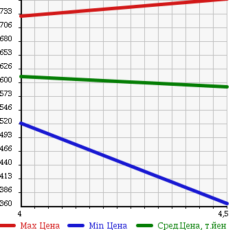Аукционная статистика: График изменения цены CITROEN Ситроен  DS3 NULL  2013 в зависимости от аукционных оценок