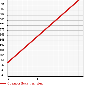 Аукционная статистика: График изменения цены CITROEN Ситроен  DS4 NULL  2014 1600 B7C5F06S в зависимости от аукционных оценок
