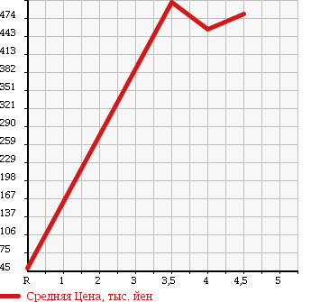 Аукционная статистика: График изменения цены CITROEN Ситроен  DS4 NULL  2012 в зависимости от аукционных оценок