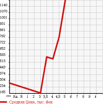 Аукционная статистика: График изменения цены CITROEN Ситроен  DS4 NULL  2013 в зависимости от аукционных оценок
