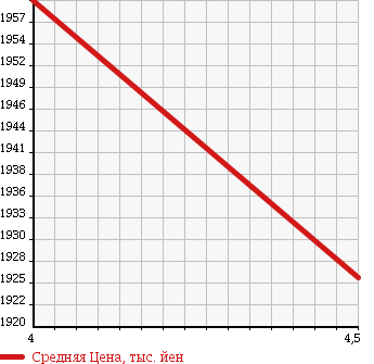 Аукционная статистика: График изменения цены CITROEN Ситроен  GRAND C4 PICASSO  Гранд Пикассо С4  2017 2000 B787AH01 CAR IN BLUE HDI в зависимости от аукционных оценок