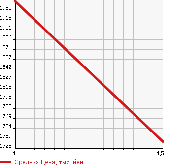 Аукционная статистика: График изменения цены CITROEN Ситроен  GRAND C4 PICASSO  Гранд Пикассо С4  2016 в зависимости от аукционных оценок