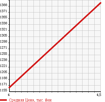 Аукционная статистика: График изменения цены CITROEN Ситроен  DS5 ДС5  2012 1600 B85F02 CHIC в зависимости от аукционных оценок