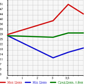 Аукционная статистика: График изменения цены PEUGEOT 206 2003 2EKNFU в зависимости от аукционных оценок