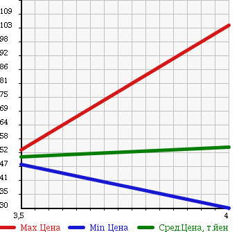 Аукционная статистика: График изменения цены PEUGEOT 206 2004 2EKNFU в зависимости от аукционных оценок