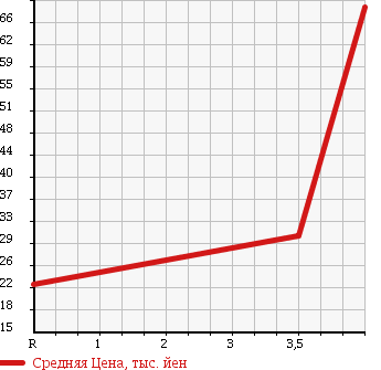 Аукционная статистика: График изменения цены PEUGEOT 206 2005 2EKNFU в зависимости от аукционных оценок