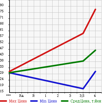 Аукционная статистика: График изменения цены PEUGEOT 206 2006 2EKNFU в зависимости от аукционных оценок