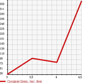Аукционная статистика: График изменения цены PEUGEOT 307 2005 3CCRFJ в зависимости от аукционных оценок