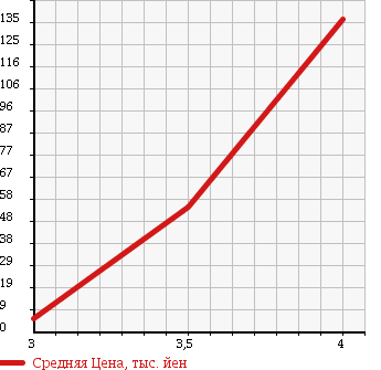 Аукционная статистика: График изменения цены PEUGEOT 307 2007 3CCRFJ в зависимости от аукционных оценок