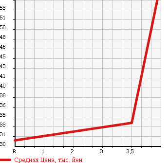 Аукционная статистика: График изменения цены PEUGEOT 307 2007 3EHNFU в зависимости от аукционных оценок