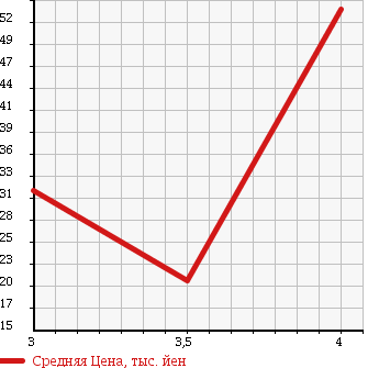 Аукционная статистика: График изменения цены PEUGEOT 307 2002 3EHRFN в зависимости от аукционных оценок