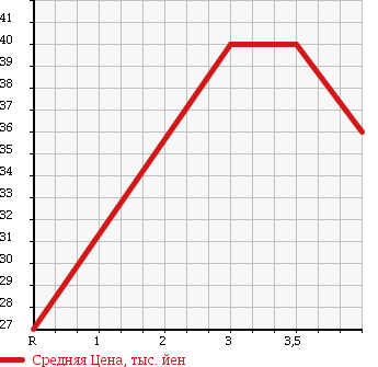 Аукционная статистика: График изменения цены PEUGEOT 307 2005 3EHRFN в зависимости от аукционных оценок
