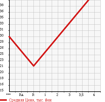 Аукционная статистика: График изменения цены PEUGEOT 206 2001 A206CC в зависимости от аукционных оценок