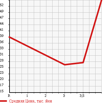 Аукционная статистика: График изменения цены PEUGEOT 206 2002 A206CC в зависимости от аукционных оценок