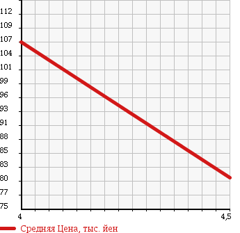 Аукционная статистика: График изменения цены PEUGEOT 206 2007 A206CC в зависимости от аукционных оценок